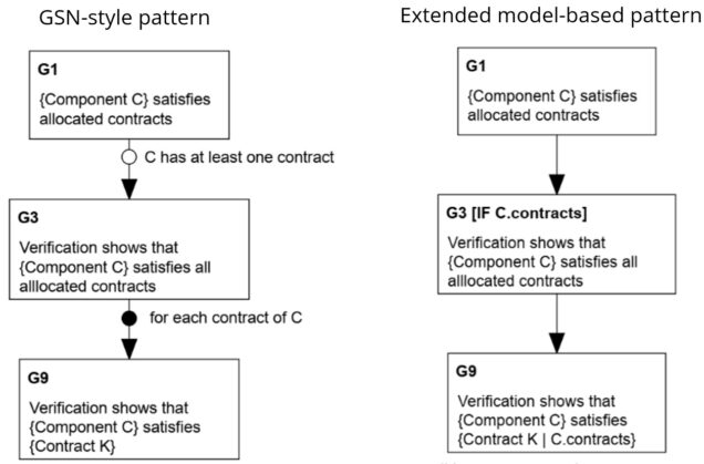 Model-based assurance case pattern